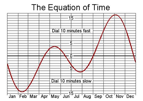 luminous equation of time chart.